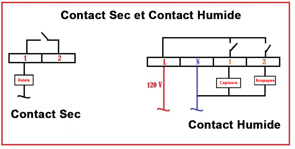 Qu est ce qu un contact sec ?