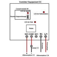 Récepteur Étanche RF 1 Voie avec Entrée Alimentation CA et Sortie à Contact Sec (Modèle 0020466)